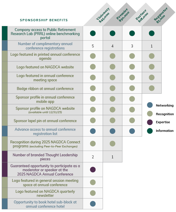 NAGDCA sponsorship packages - matrix
